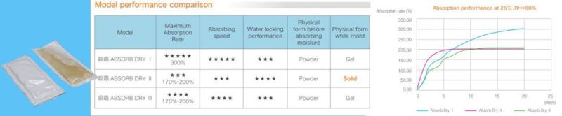 Hot Selling Calcium Chloride Moisture Absorber Desiccant for LED Parts